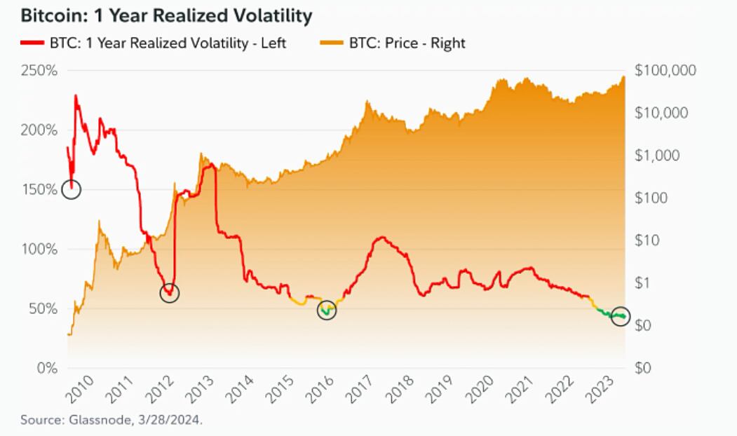 Bitcoin is reaching record volatility lows.