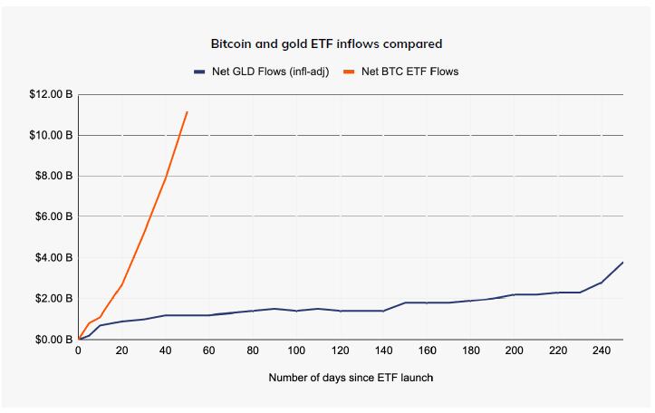Bitcoin and Gold ETF Inflows Compared. Source: Chainalysis