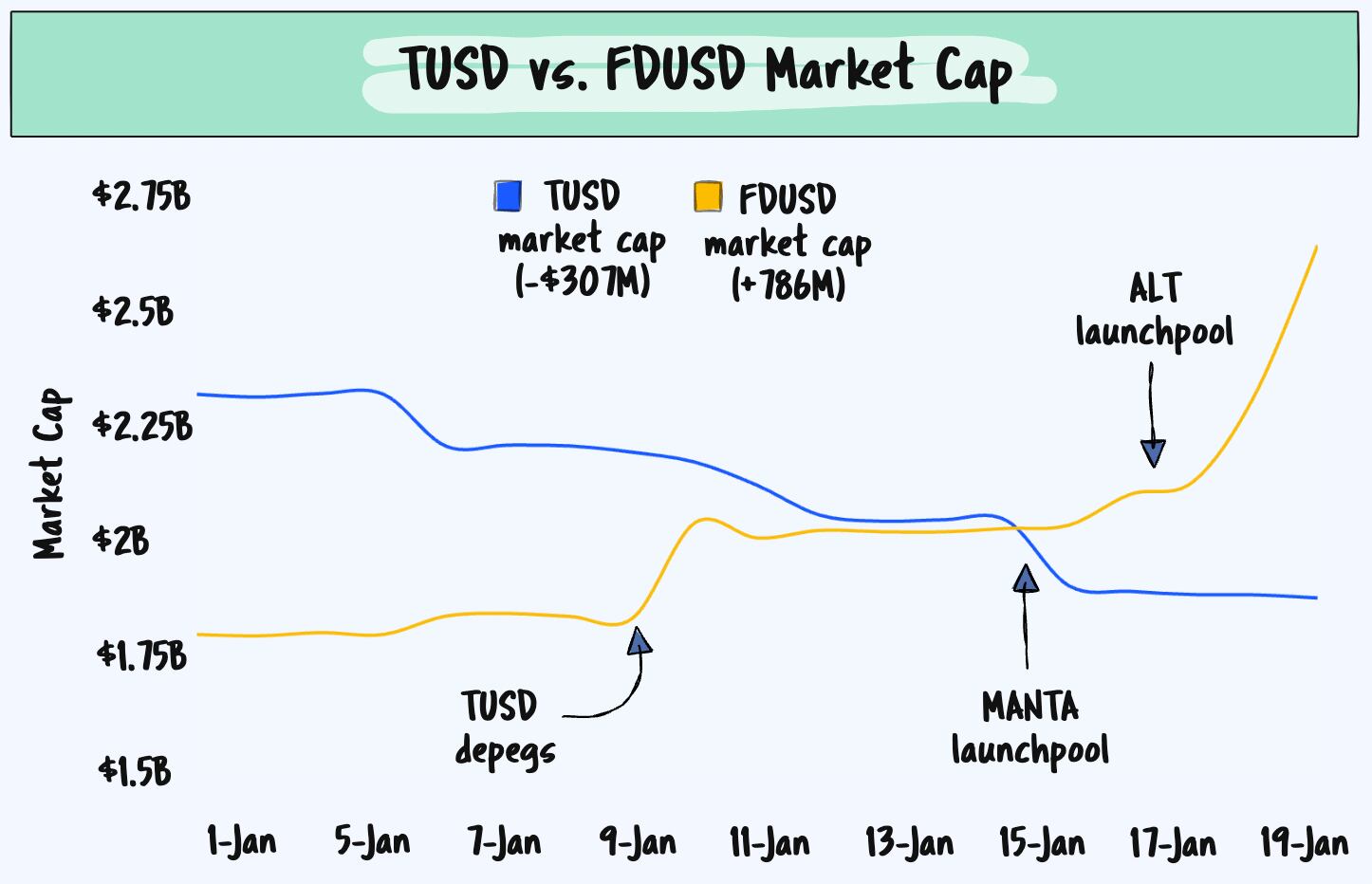 Circulating supply of TUSD and FDUSD.