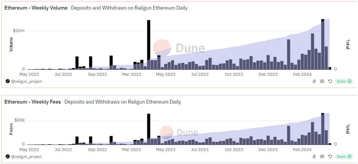 Railgun is processing more transaction volume in recent months.
