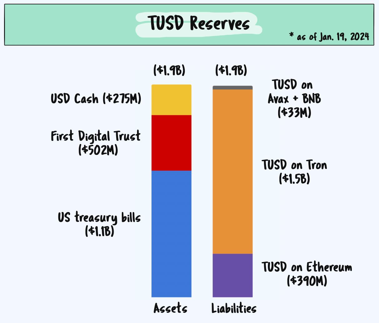 TUSD's reserves breakdown