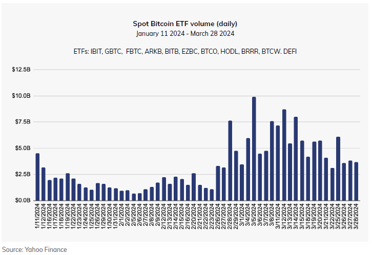 Spot Bitcoin ETF Volume (Daily). Source Chainalysis.