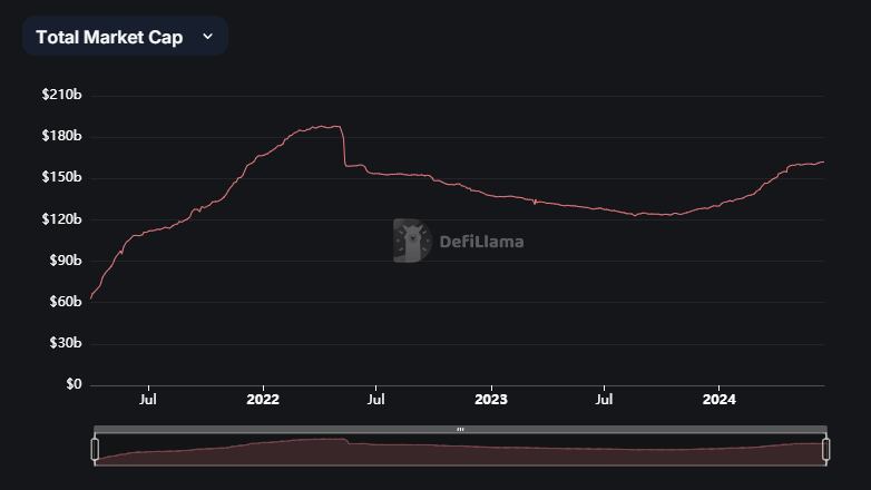 The stablecoin market is still growing, just at a slower pace than before. 