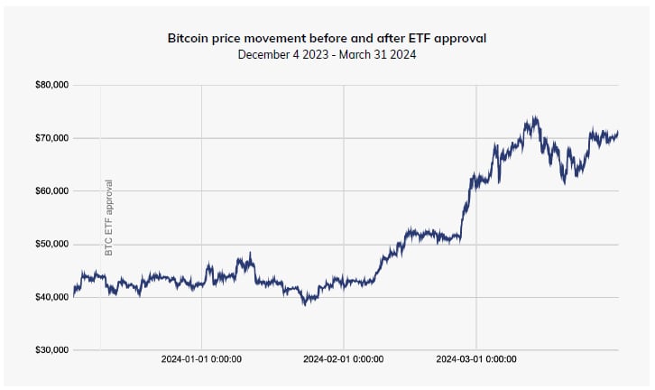 Bitcoin Price Movement Before and After ETF Approval. Source: Chainalysis.