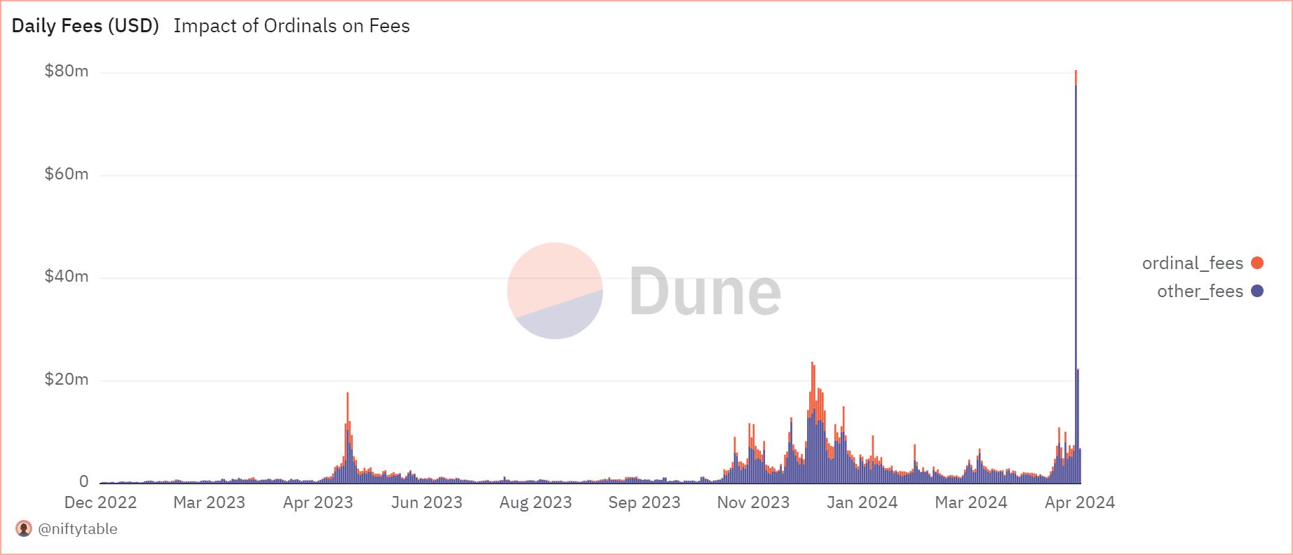 Bitcoin registered an all-time high in fees paid thanks to Runes.