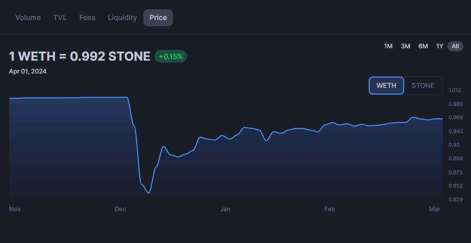 The exchange rate for the wETH/STONE market on Quickswap