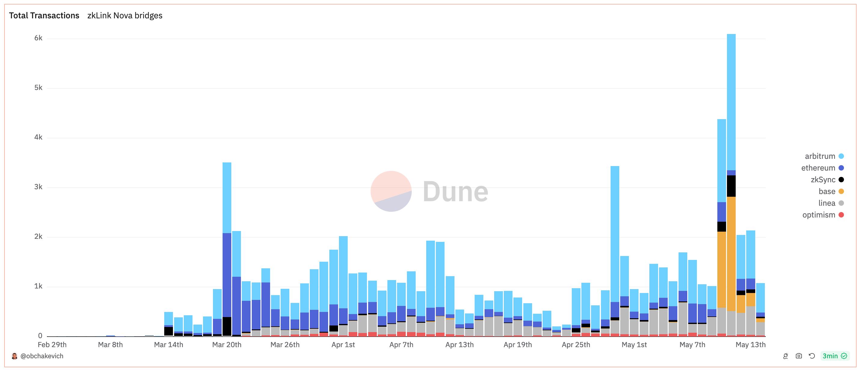 Transactions on ZkLink Nova spiked on May 10 and 11, 2024.