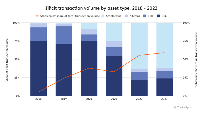 Illicit transaction volume by asset type, 2018 - 2023.