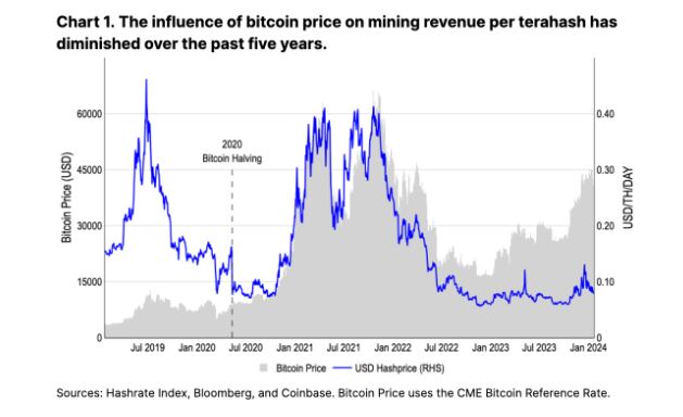 Hashprice shows how much Bitcoin miners earn against computational costs.