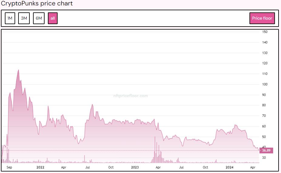 Daily floor price for the CryptoPunks collection