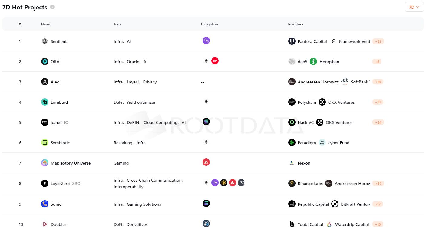 Sentient is the hottest crypto project over the past seven days.