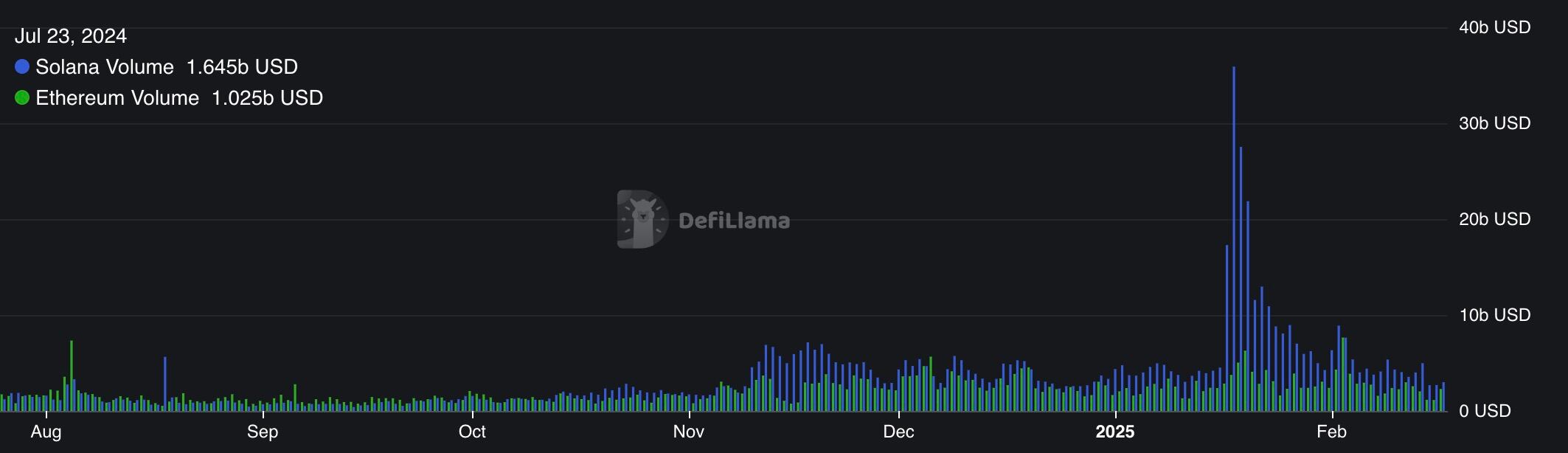 Solana volume has outpaced Ethereum's since late 2024.