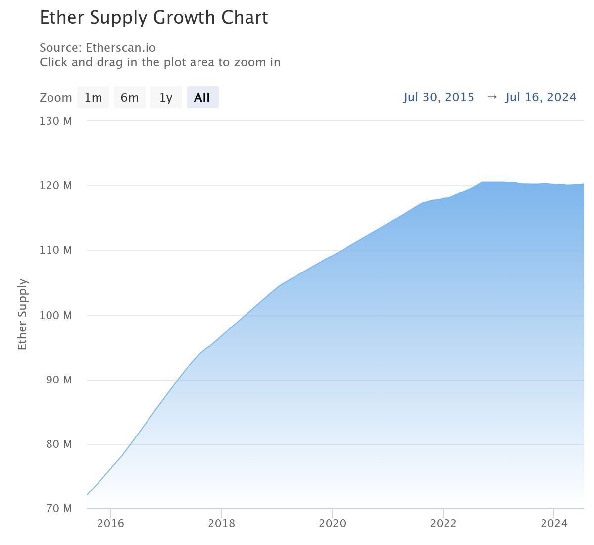 The total supply growth of Ethereum since 2015. Source: Etherscan.