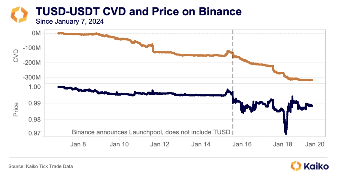 TUSD cumulative volume delta and price on Binance